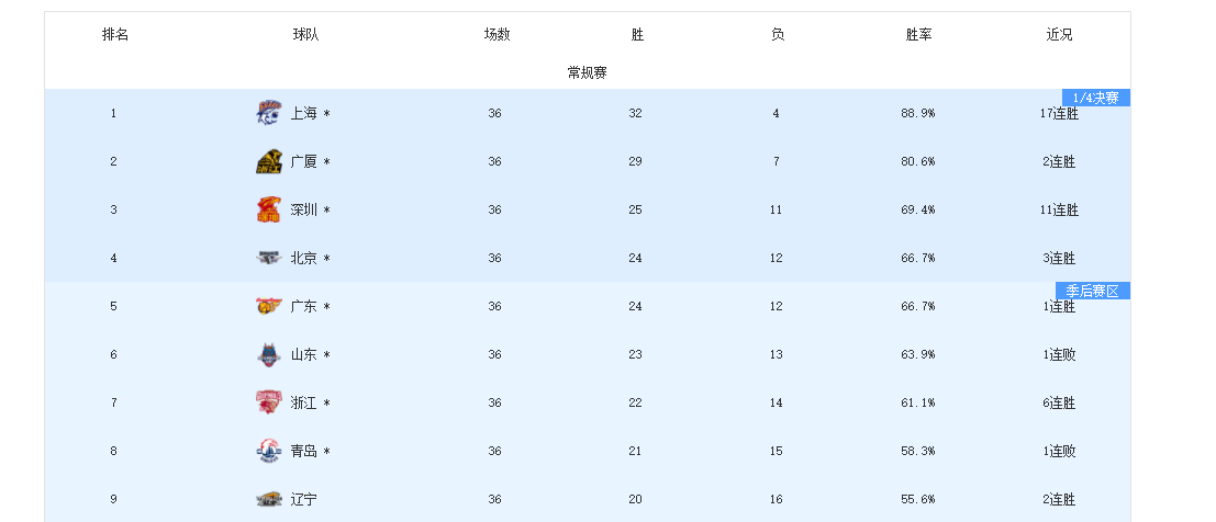天博体育官方入口-3队提前出局！8队拿到季后赛门票，最后1张入场券或3选1